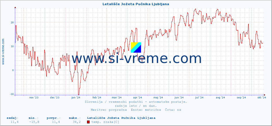 POVPREČJE :: Letališče Jožeta Pučnika Ljubljana :: temp. zraka | vlaga | smer vetra | hitrost vetra | sunki vetra | tlak | padavine | sonce | temp. tal  5cm | temp. tal 10cm | temp. tal 20cm | temp. tal 30cm | temp. tal 50cm :: zadnje leto / en dan.