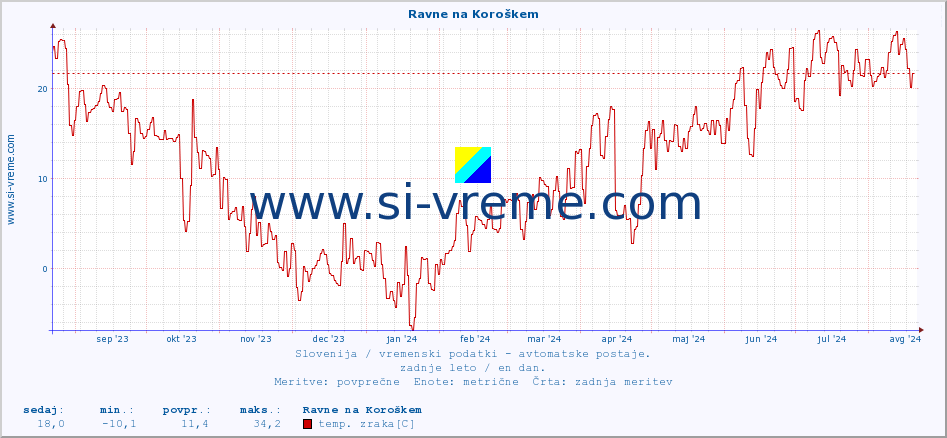 POVPREČJE :: Ravne na Koroškem :: temp. zraka | vlaga | smer vetra | hitrost vetra | sunki vetra | tlak | padavine | sonce | temp. tal  5cm | temp. tal 10cm | temp. tal 20cm | temp. tal 30cm | temp. tal 50cm :: zadnje leto / en dan.