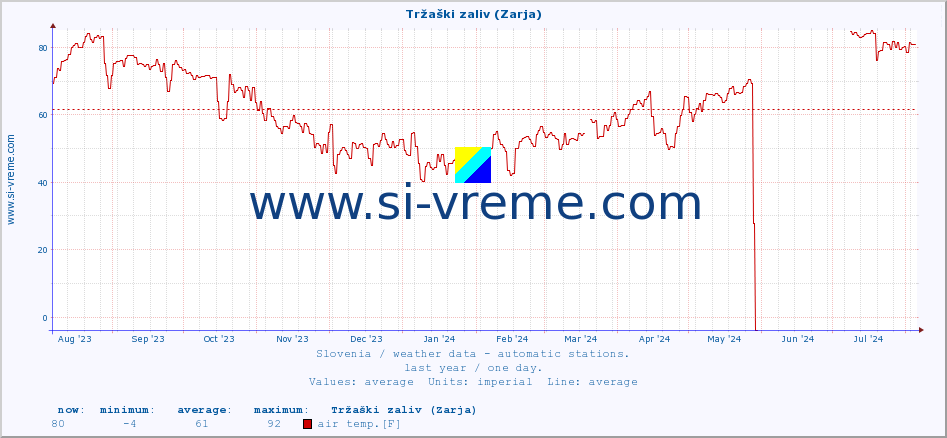  :: Tržaški zaliv (Zarja) :: air temp. | humi- dity | wind dir. | wind speed | wind gusts | air pressure | precipi- tation | sun strength | soil temp. 5cm / 2in | soil temp. 10cm / 4in | soil temp. 20cm / 8in | soil temp. 30cm / 12in | soil temp. 50cm / 20in :: last year / one day.