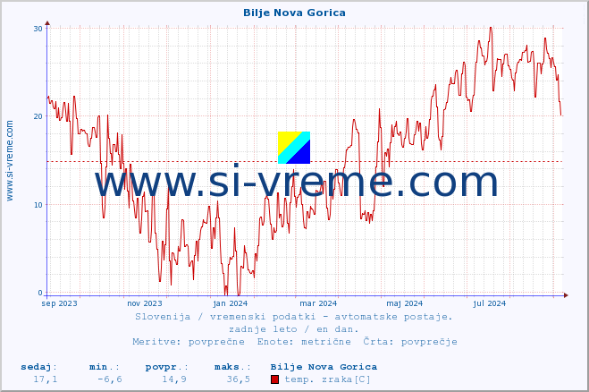 POVPREČJE :: Bilje Nova Gorica :: temp. zraka | vlaga | smer vetra | hitrost vetra | sunki vetra | tlak | padavine | sonce | temp. tal  5cm | temp. tal 10cm | temp. tal 20cm | temp. tal 30cm | temp. tal 50cm :: zadnje leto / en dan.