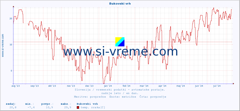 POVPREČJE :: Bukovski vrh :: temp. zraka | vlaga | smer vetra | hitrost vetra | sunki vetra | tlak | padavine | sonce | temp. tal  5cm | temp. tal 10cm | temp. tal 20cm | temp. tal 30cm | temp. tal 50cm :: zadnje leto / en dan.