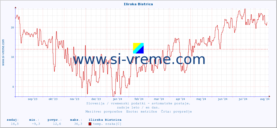 POVPREČJE :: Ilirska Bistrica :: temp. zraka | vlaga | smer vetra | hitrost vetra | sunki vetra | tlak | padavine | sonce | temp. tal  5cm | temp. tal 10cm | temp. tal 20cm | temp. tal 30cm | temp. tal 50cm :: zadnje leto / en dan.