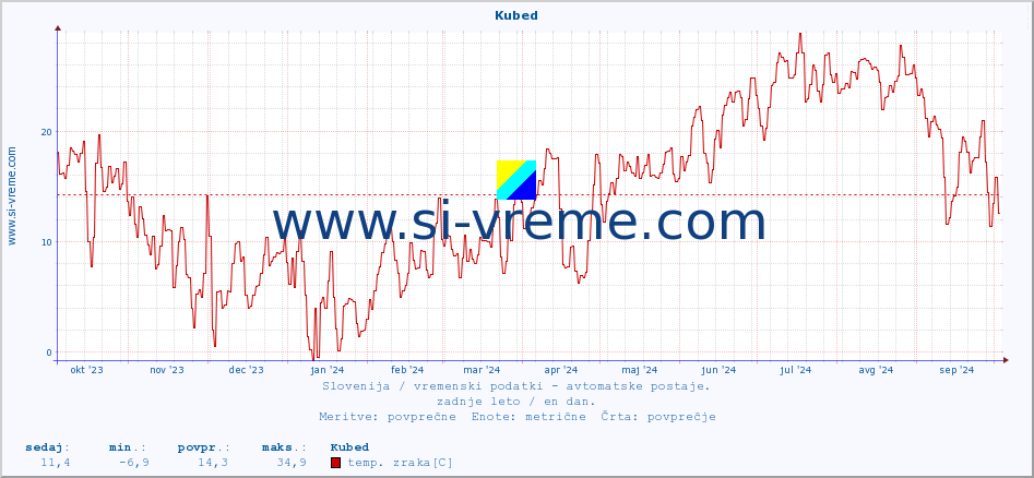 POVPREČJE :: Kubed :: temp. zraka | vlaga | smer vetra | hitrost vetra | sunki vetra | tlak | padavine | sonce | temp. tal  5cm | temp. tal 10cm | temp. tal 20cm | temp. tal 30cm | temp. tal 50cm :: zadnje leto / en dan.