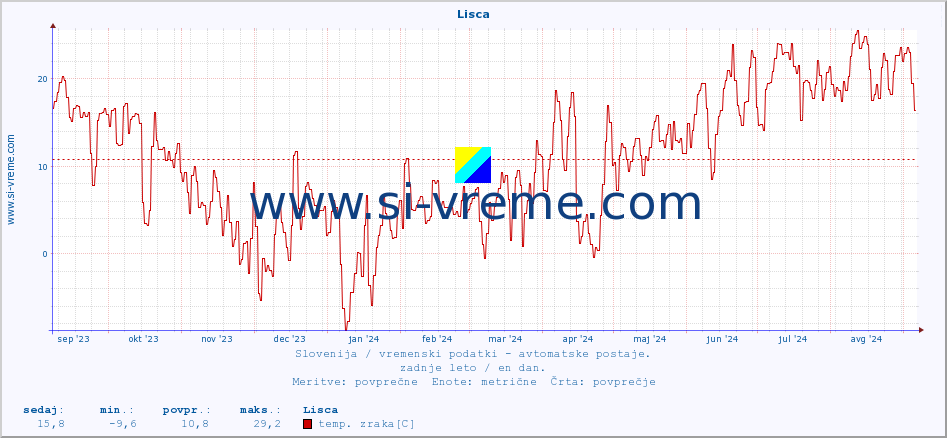 POVPREČJE :: Lisca :: temp. zraka | vlaga | smer vetra | hitrost vetra | sunki vetra | tlak | padavine | sonce | temp. tal  5cm | temp. tal 10cm | temp. tal 20cm | temp. tal 30cm | temp. tal 50cm :: zadnje leto / en dan.