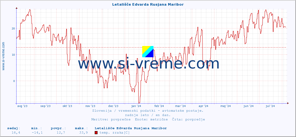 POVPREČJE :: Letališče Edvarda Rusjana Maribor :: temp. zraka | vlaga | smer vetra | hitrost vetra | sunki vetra | tlak | padavine | sonce | temp. tal  5cm | temp. tal 10cm | temp. tal 20cm | temp. tal 30cm | temp. tal 50cm :: zadnje leto / en dan.