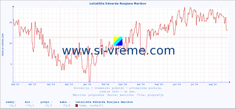 POVPREČJE :: Letališče Edvarda Rusjana Maribor :: temp. zraka | vlaga | smer vetra | hitrost vetra | sunki vetra | tlak | padavine | sonce | temp. tal  5cm | temp. tal 10cm | temp. tal 20cm | temp. tal 30cm | temp. tal 50cm :: zadnje leto / en dan.