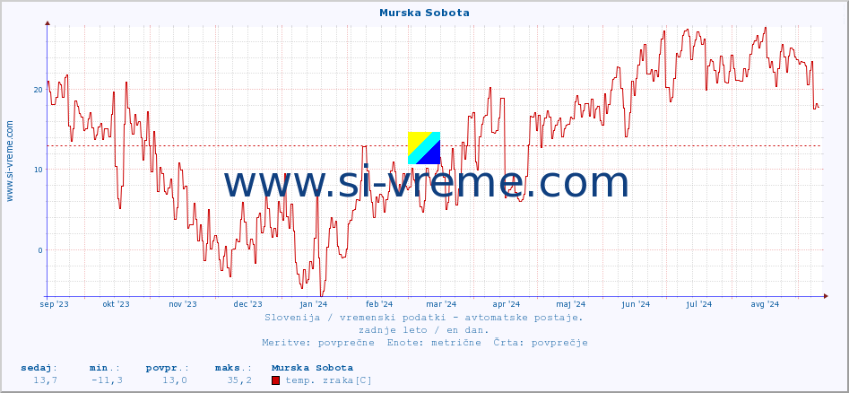 POVPREČJE :: Murska Sobota :: temp. zraka | vlaga | smer vetra | hitrost vetra | sunki vetra | tlak | padavine | sonce | temp. tal  5cm | temp. tal 10cm | temp. tal 20cm | temp. tal 30cm | temp. tal 50cm :: zadnje leto / en dan.