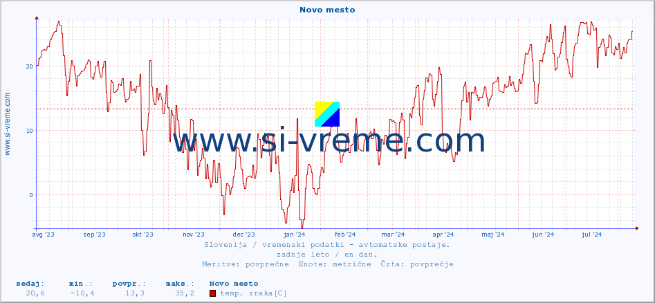 POVPREČJE :: Novo mesto :: temp. zraka | vlaga | smer vetra | hitrost vetra | sunki vetra | tlak | padavine | sonce | temp. tal  5cm | temp. tal 10cm | temp. tal 20cm | temp. tal 30cm | temp. tal 50cm :: zadnje leto / en dan.