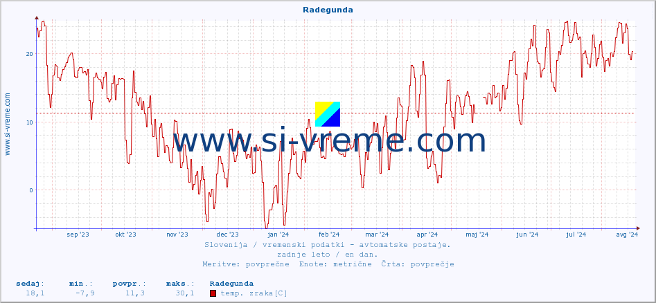 POVPREČJE :: Radegunda :: temp. zraka | vlaga | smer vetra | hitrost vetra | sunki vetra | tlak | padavine | sonce | temp. tal  5cm | temp. tal 10cm | temp. tal 20cm | temp. tal 30cm | temp. tal 50cm :: zadnje leto / en dan.