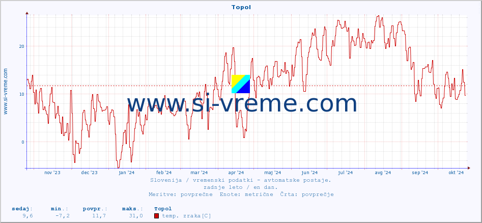 POVPREČJE :: Topol :: temp. zraka | vlaga | smer vetra | hitrost vetra | sunki vetra | tlak | padavine | sonce | temp. tal  5cm | temp. tal 10cm | temp. tal 20cm | temp. tal 30cm | temp. tal 50cm :: zadnje leto / en dan.