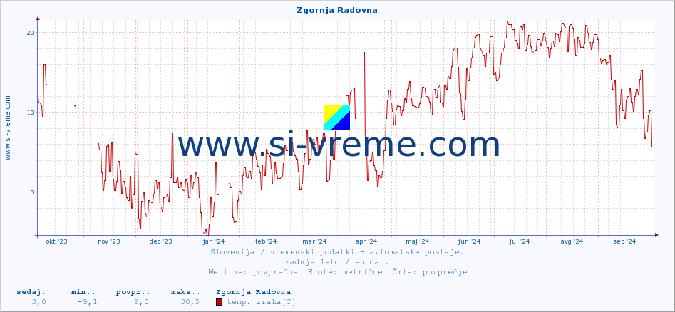 POVPREČJE :: Zgornja Radovna :: temp. zraka | vlaga | smer vetra | hitrost vetra | sunki vetra | tlak | padavine | sonce | temp. tal  5cm | temp. tal 10cm | temp. tal 20cm | temp. tal 30cm | temp. tal 50cm :: zadnje leto / en dan.