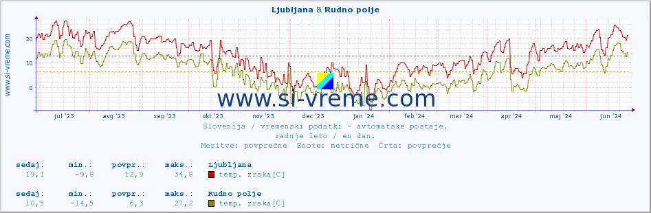 POVPREČJE :: Ljubljana & Rudno polje :: temp. zraka | vlaga | smer vetra | hitrost vetra | sunki vetra | tlak | padavine | sonce | temp. tal  5cm | temp. tal 10cm | temp. tal 20cm | temp. tal 30cm | temp. tal 50cm :: zadnje leto / en dan.