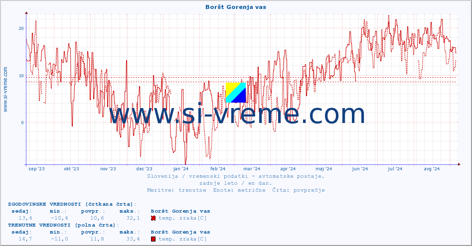 POVPREČJE :: Boršt Gorenja vas :: temp. zraka | vlaga | smer vetra | hitrost vetra | sunki vetra | tlak | padavine | sonce | temp. tal  5cm | temp. tal 10cm | temp. tal 20cm | temp. tal 30cm | temp. tal 50cm :: zadnje leto / en dan.