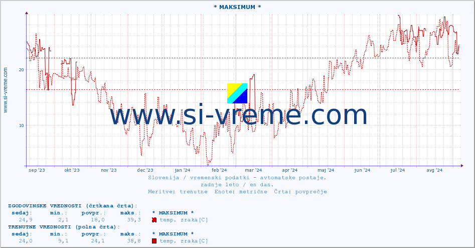 POVPREČJE :: * MAKSIMUM * :: temp. zraka | vlaga | smer vetra | hitrost vetra | sunki vetra | tlak | padavine | sonce | temp. tal  5cm | temp. tal 10cm | temp. tal 20cm | temp. tal 30cm | temp. tal 50cm :: zadnje leto / en dan.