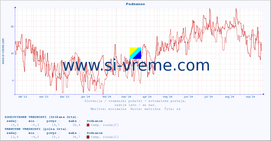 POVPREČJE :: Podnanos :: temp. zraka | vlaga | smer vetra | hitrost vetra | sunki vetra | tlak | padavine | sonce | temp. tal  5cm | temp. tal 10cm | temp. tal 20cm | temp. tal 30cm | temp. tal 50cm :: zadnje leto / en dan.