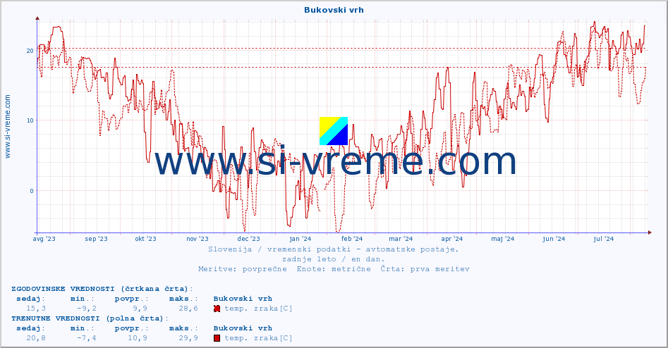 POVPREČJE :: Bukovski vrh :: temp. zraka | vlaga | smer vetra | hitrost vetra | sunki vetra | tlak | padavine | sonce | temp. tal  5cm | temp. tal 10cm | temp. tal 20cm | temp. tal 30cm | temp. tal 50cm :: zadnje leto / en dan.