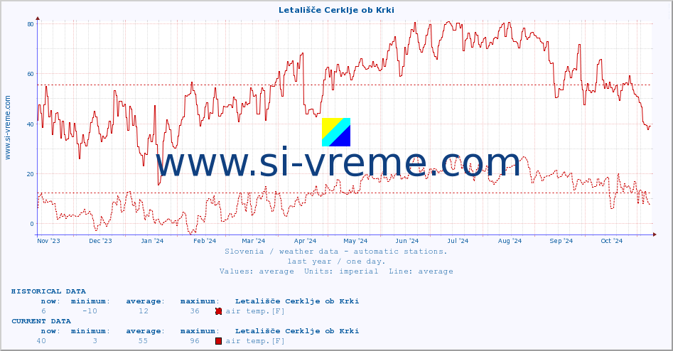  :: Letališče Cerklje ob Krki :: air temp. | humi- dity | wind dir. | wind speed | wind gusts | air pressure | precipi- tation | sun strength | soil temp. 5cm / 2in | soil temp. 10cm / 4in | soil temp. 20cm / 8in | soil temp. 30cm / 12in | soil temp. 50cm / 20in :: last year / one day.
