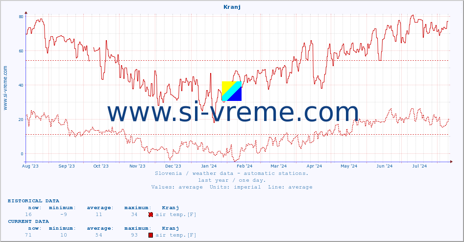  :: Kranj :: air temp. | humi- dity | wind dir. | wind speed | wind gusts | air pressure | precipi- tation | sun strength | soil temp. 5cm / 2in | soil temp. 10cm / 4in | soil temp. 20cm / 8in | soil temp. 30cm / 12in | soil temp. 50cm / 20in :: last year / one day.