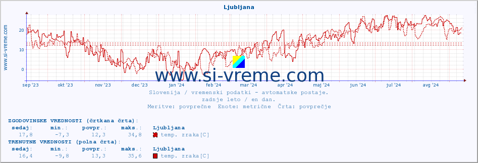 POVPREČJE :: Predel :: temp. zraka | vlaga | smer vetra | hitrost vetra | sunki vetra | tlak | padavine | sonce | temp. tal  5cm | temp. tal 10cm | temp. tal 20cm | temp. tal 30cm | temp. tal 50cm :: zadnje leto / en dan.