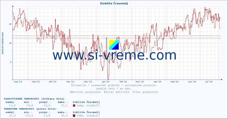 POVPREČJE :: Dobliče Črnomelj :: temp. zraka | vlaga | smer vetra | hitrost vetra | sunki vetra | tlak | padavine | sonce | temp. tal  5cm | temp. tal 10cm | temp. tal 20cm | temp. tal 30cm | temp. tal 50cm :: zadnje leto / en dan.