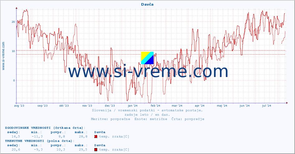 POVPREČJE :: Davča :: temp. zraka | vlaga | smer vetra | hitrost vetra | sunki vetra | tlak | padavine | sonce | temp. tal  5cm | temp. tal 10cm | temp. tal 20cm | temp. tal 30cm | temp. tal 50cm :: zadnje leto / en dan.