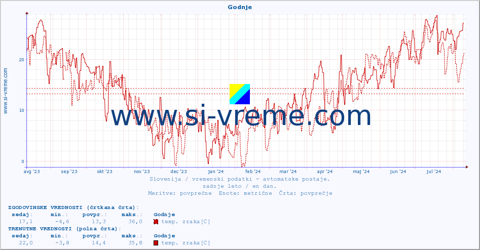 POVPREČJE :: Godnje :: temp. zraka | vlaga | smer vetra | hitrost vetra | sunki vetra | tlak | padavine | sonce | temp. tal  5cm | temp. tal 10cm | temp. tal 20cm | temp. tal 30cm | temp. tal 50cm :: zadnje leto / en dan.