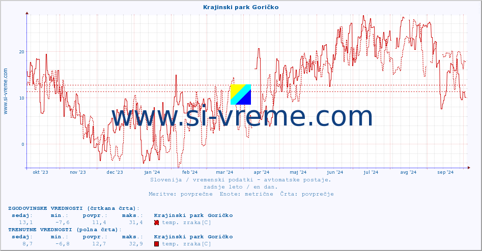 POVPREČJE :: Krajinski park Goričko :: temp. zraka | vlaga | smer vetra | hitrost vetra | sunki vetra | tlak | padavine | sonce | temp. tal  5cm | temp. tal 10cm | temp. tal 20cm | temp. tal 30cm | temp. tal 50cm :: zadnje leto / en dan.