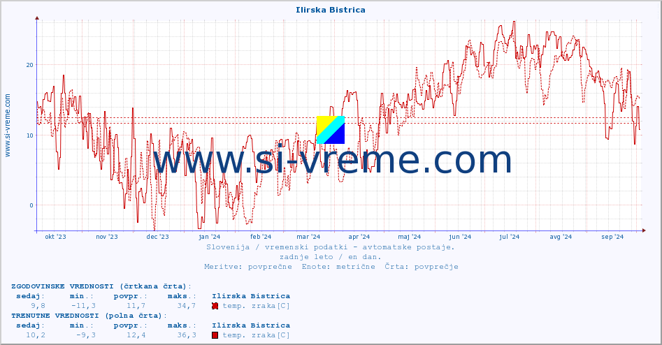 POVPREČJE :: Ilirska Bistrica :: temp. zraka | vlaga | smer vetra | hitrost vetra | sunki vetra | tlak | padavine | sonce | temp. tal  5cm | temp. tal 10cm | temp. tal 20cm | temp. tal 30cm | temp. tal 50cm :: zadnje leto / en dan.