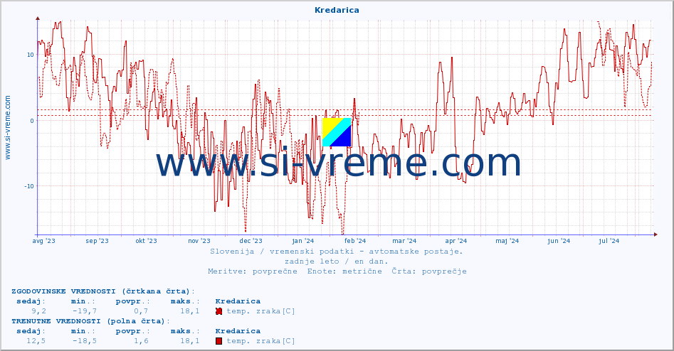 POVPREČJE :: Kredarica :: temp. zraka | vlaga | smer vetra | hitrost vetra | sunki vetra | tlak | padavine | sonce | temp. tal  5cm | temp. tal 10cm | temp. tal 20cm | temp. tal 30cm | temp. tal 50cm :: zadnje leto / en dan.