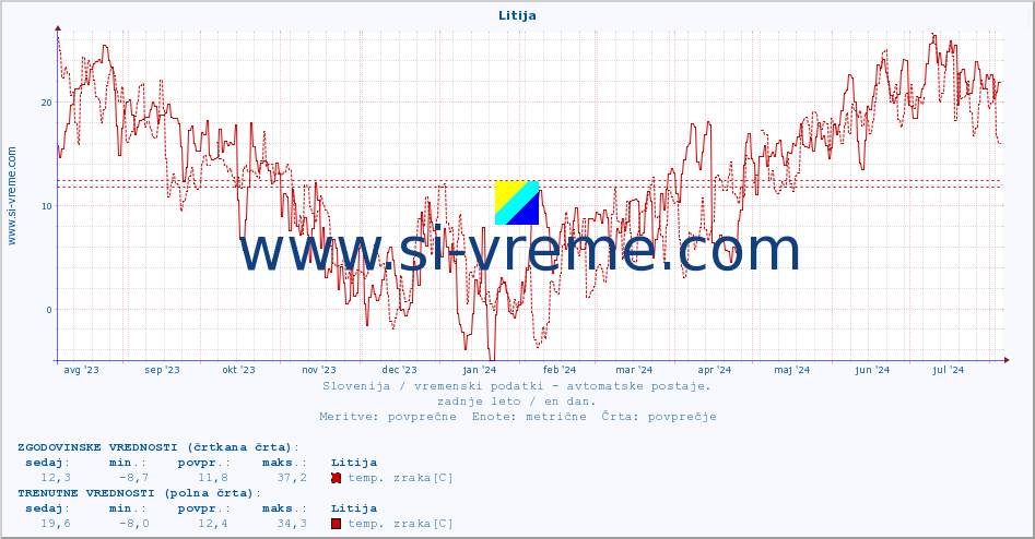 POVPREČJE :: Litija :: temp. zraka | vlaga | smer vetra | hitrost vetra | sunki vetra | tlak | padavine | sonce | temp. tal  5cm | temp. tal 10cm | temp. tal 20cm | temp. tal 30cm | temp. tal 50cm :: zadnje leto / en dan.