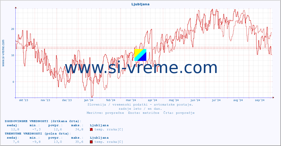 POVPREČJE :: Ljubljana :: temp. zraka | vlaga | smer vetra | hitrost vetra | sunki vetra | tlak | padavine | sonce | temp. tal  5cm | temp. tal 10cm | temp. tal 20cm | temp. tal 30cm | temp. tal 50cm :: zadnje leto / en dan.