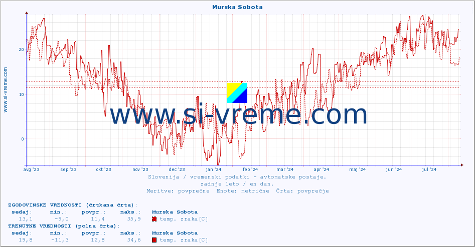 POVPREČJE :: Murska Sobota :: temp. zraka | vlaga | smer vetra | hitrost vetra | sunki vetra | tlak | padavine | sonce | temp. tal  5cm | temp. tal 10cm | temp. tal 20cm | temp. tal 30cm | temp. tal 50cm :: zadnje leto / en dan.