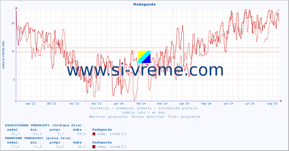 POVPREČJE :: Radegunda :: temp. zraka | vlaga | smer vetra | hitrost vetra | sunki vetra | tlak | padavine | sonce | temp. tal  5cm | temp. tal 10cm | temp. tal 20cm | temp. tal 30cm | temp. tal 50cm :: zadnje leto / en dan.