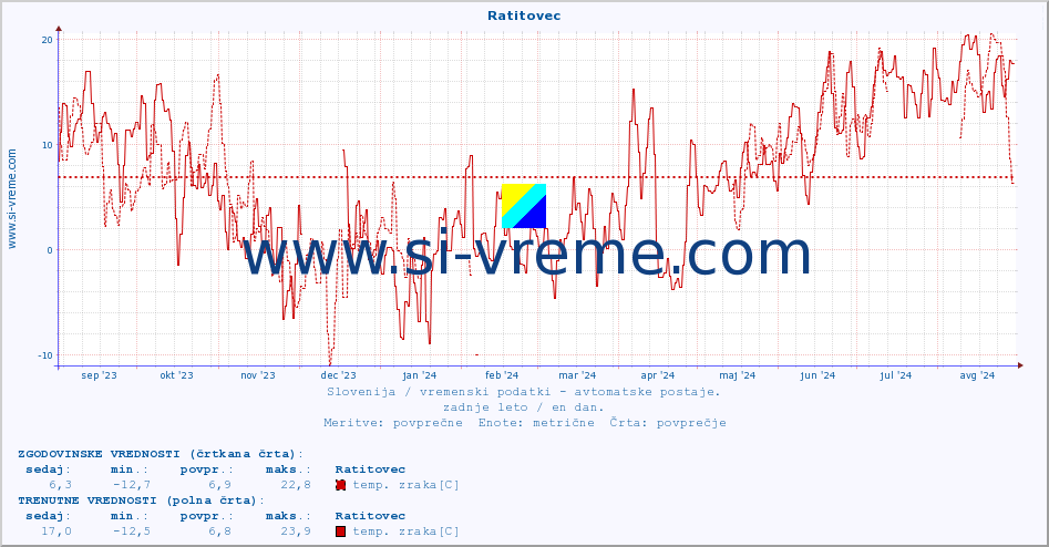 POVPREČJE :: Ratitovec :: temp. zraka | vlaga | smer vetra | hitrost vetra | sunki vetra | tlak | padavine | sonce | temp. tal  5cm | temp. tal 10cm | temp. tal 20cm | temp. tal 30cm | temp. tal 50cm :: zadnje leto / en dan.