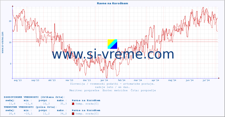 POVPREČJE :: Ravne na Koroškem :: temp. zraka | vlaga | smer vetra | hitrost vetra | sunki vetra | tlak | padavine | sonce | temp. tal  5cm | temp. tal 10cm | temp. tal 20cm | temp. tal 30cm | temp. tal 50cm :: zadnje leto / en dan.