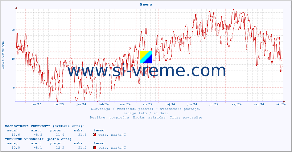 POVPREČJE :: Sevno :: temp. zraka | vlaga | smer vetra | hitrost vetra | sunki vetra | tlak | padavine | sonce | temp. tal  5cm | temp. tal 10cm | temp. tal 20cm | temp. tal 30cm | temp. tal 50cm :: zadnje leto / en dan.