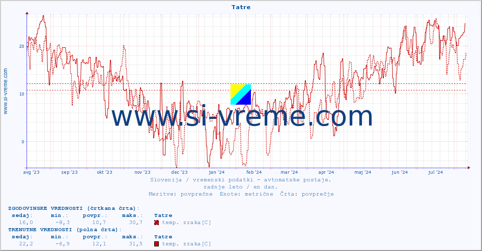 POVPREČJE :: Tatre :: temp. zraka | vlaga | smer vetra | hitrost vetra | sunki vetra | tlak | padavine | sonce | temp. tal  5cm | temp. tal 10cm | temp. tal 20cm | temp. tal 30cm | temp. tal 50cm :: zadnje leto / en dan.