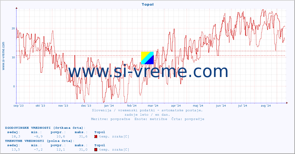 POVPREČJE :: Topol :: temp. zraka | vlaga | smer vetra | hitrost vetra | sunki vetra | tlak | padavine | sonce | temp. tal  5cm | temp. tal 10cm | temp. tal 20cm | temp. tal 30cm | temp. tal 50cm :: zadnje leto / en dan.