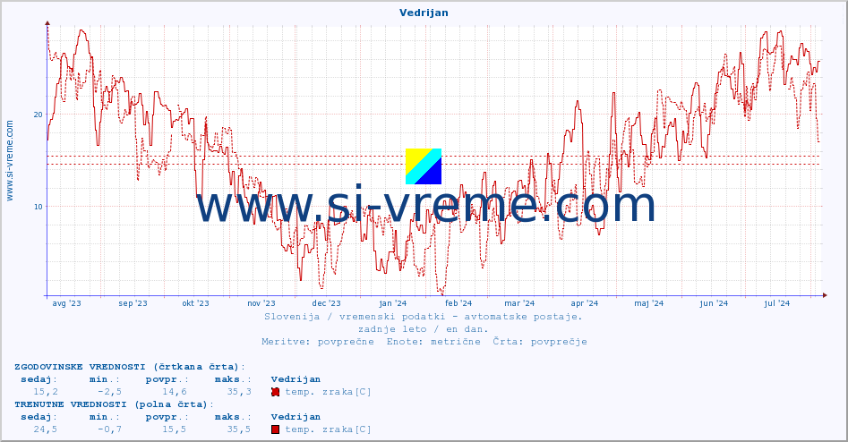 POVPREČJE :: Vedrijan :: temp. zraka | vlaga | smer vetra | hitrost vetra | sunki vetra | tlak | padavine | sonce | temp. tal  5cm | temp. tal 10cm | temp. tal 20cm | temp. tal 30cm | temp. tal 50cm :: zadnje leto / en dan.