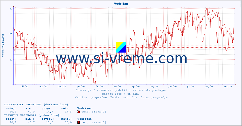 POVPREČJE :: Vedrijan :: temp. zraka | vlaga | smer vetra | hitrost vetra | sunki vetra | tlak | padavine | sonce | temp. tal  5cm | temp. tal 10cm | temp. tal 20cm | temp. tal 30cm | temp. tal 50cm :: zadnje leto / en dan.