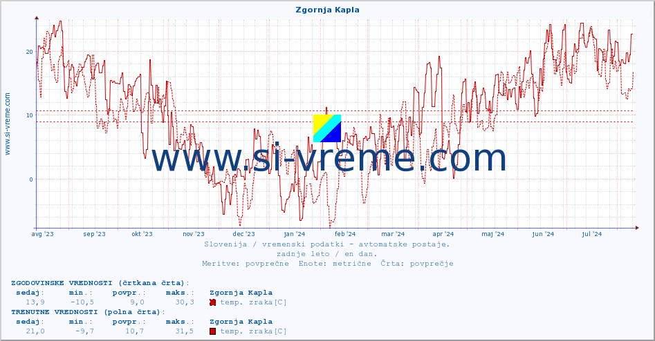 POVPREČJE :: Zgornja Kapla :: temp. zraka | vlaga | smer vetra | hitrost vetra | sunki vetra | tlak | padavine | sonce | temp. tal  5cm | temp. tal 10cm | temp. tal 20cm | temp. tal 30cm | temp. tal 50cm :: zadnje leto / en dan.