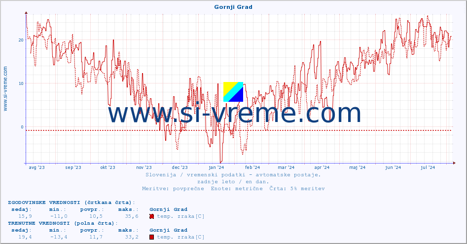 POVPREČJE :: Gornji Grad :: temp. zraka | vlaga | smer vetra | hitrost vetra | sunki vetra | tlak | padavine | sonce | temp. tal  5cm | temp. tal 10cm | temp. tal 20cm | temp. tal 30cm | temp. tal 50cm :: zadnje leto / en dan.