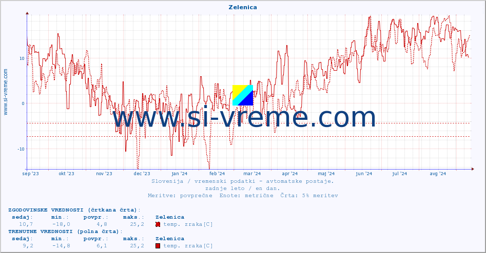 POVPREČJE :: Zelenica :: temp. zraka | vlaga | smer vetra | hitrost vetra | sunki vetra | tlak | padavine | sonce | temp. tal  5cm | temp. tal 10cm | temp. tal 20cm | temp. tal 30cm | temp. tal 50cm :: zadnje leto / en dan.