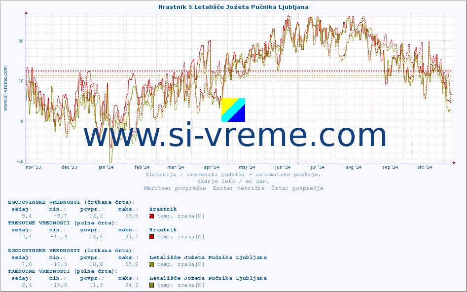 POVPREČJE :: Hrastnik & Letališče Jožeta Pučnika Ljubljana :: temp. zraka | vlaga | smer vetra | hitrost vetra | sunki vetra | tlak | padavine | sonce | temp. tal  5cm | temp. tal 10cm | temp. tal 20cm | temp. tal 30cm | temp. tal 50cm :: zadnje leto / en dan.