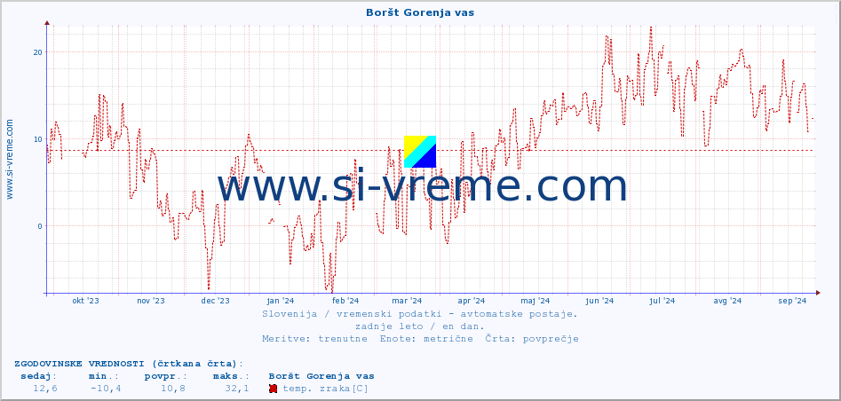 POVPREČJE :: Boršt Gorenja vas :: temp. zraka | vlaga | smer vetra | hitrost vetra | sunki vetra | tlak | padavine | sonce | temp. tal  5cm | temp. tal 10cm | temp. tal 20cm | temp. tal 30cm | temp. tal 50cm :: zadnje leto / en dan.