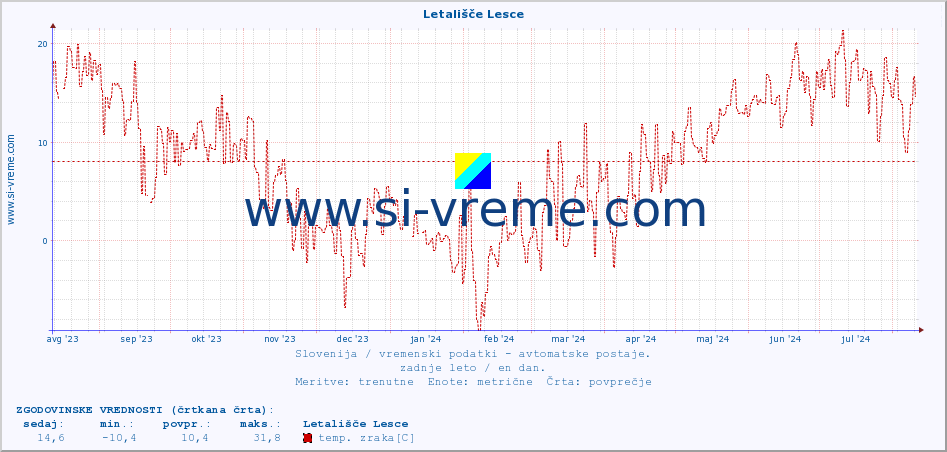 POVPREČJE :: Letališče Lesce :: temp. zraka | vlaga | smer vetra | hitrost vetra | sunki vetra | tlak | padavine | sonce | temp. tal  5cm | temp. tal 10cm | temp. tal 20cm | temp. tal 30cm | temp. tal 50cm :: zadnje leto / en dan.