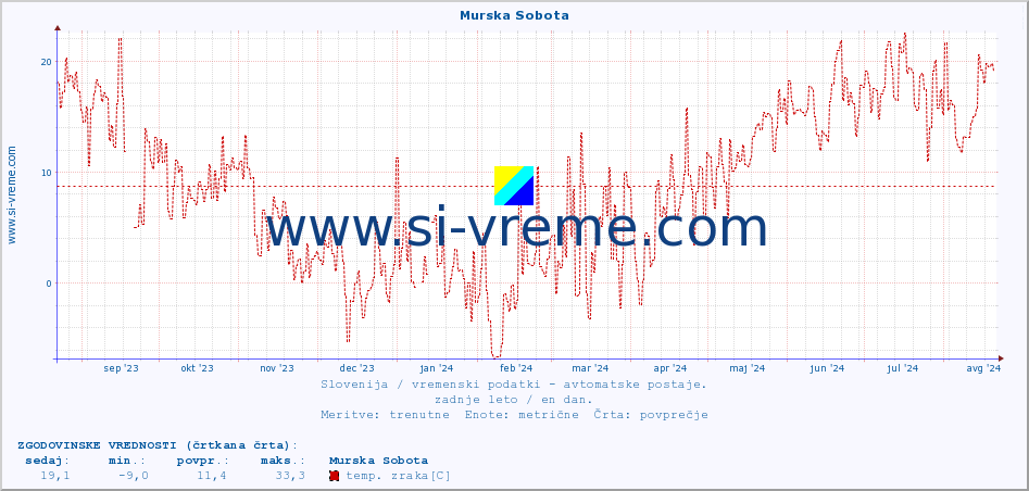 POVPREČJE :: Murska Sobota :: temp. zraka | vlaga | smer vetra | hitrost vetra | sunki vetra | tlak | padavine | sonce | temp. tal  5cm | temp. tal 10cm | temp. tal 20cm | temp. tal 30cm | temp. tal 50cm :: zadnje leto / en dan.