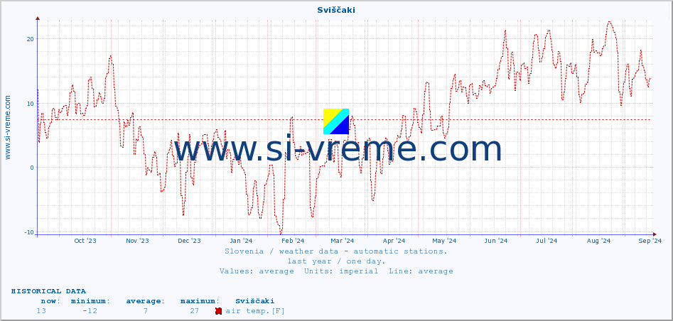  :: Sviščaki :: air temp. | humi- dity | wind dir. | wind speed | wind gusts | air pressure | precipi- tation | sun strength | soil temp. 5cm / 2in | soil temp. 10cm / 4in | soil temp. 20cm / 8in | soil temp. 30cm / 12in | soil temp. 50cm / 20in :: last year / one day.