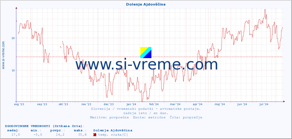 POVPREČJE :: Dolenje Ajdovščina :: temp. zraka | vlaga | smer vetra | hitrost vetra | sunki vetra | tlak | padavine | sonce | temp. tal  5cm | temp. tal 10cm | temp. tal 20cm | temp. tal 30cm | temp. tal 50cm :: zadnje leto / en dan.