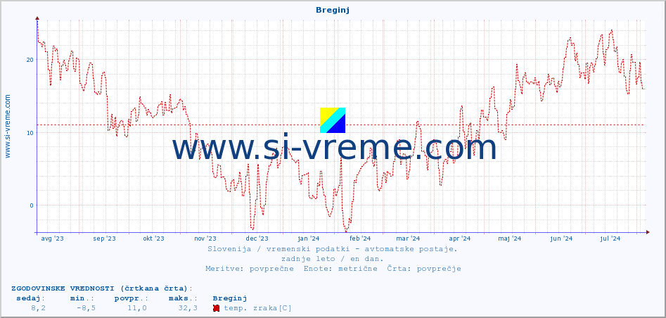 POVPREČJE :: Breginj :: temp. zraka | vlaga | smer vetra | hitrost vetra | sunki vetra | tlak | padavine | sonce | temp. tal  5cm | temp. tal 10cm | temp. tal 20cm | temp. tal 30cm | temp. tal 50cm :: zadnje leto / en dan.